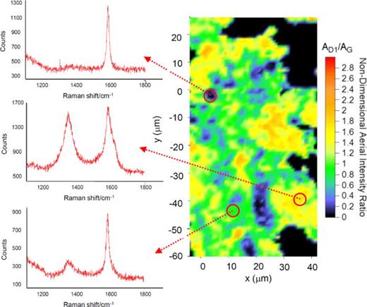 FIG. 3. Raman mapping of cycled carbon electrodes showing graphitic regions with variable disorder in D/G ratio.