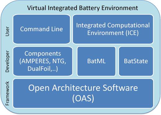 FIG. 4. Architecture of the VIBE simulation software. The framework, Open Architecture Software (OAS), provides the necessary computational infrastructure for developers to integrate various components, BatML, and BatState suitable for developers. On the top layer are user interfaces that can be command line or graphical through ICE.
