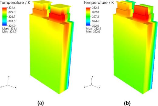 FIG. 6. Temperature distribution at the end of 5 C discharge in unevenly cooled Li-ion battery module (dimensions: 70 × 110 mm × 21.2 mm): (a) 4 cells is parallel and (b) 4 cells in series. This shows that any non-uniform cooling with the battery pack can lead to significant temperature variations and thus lead to non-uniform degradation of the cells.
