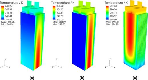 FIG. 7. Temperature distribution in a thick prismatic cell (dimensions: through thickness is 2.66 cm, width is 3.5 cm, and height is 13 cm) with (a) no cooling applied where the temperature of the overall cell is very high even though the gradient is low; (b) cooling of the pouch surface that reduces the surface temperature but the core temperature is very high leading to severe gradient; (c) cooling of the current collectors where there is small in-plane gradient but no variation through thickness.