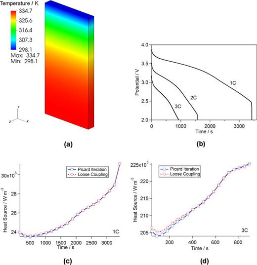 FIG. 9. Coupled solution for thermal transport and porous electrode theory based electrochemical model for an unrolled cell (dimensions: 500 mm × 24 mm × 0.5 mm). (a) temperature distribution in cell sandwich showing a gradient from the cooled boundary to the end of the unrolled cell; (b) discharge behavior for various discharge rates; (c) heat sources during 1C discharge showing very little differences between the coupling strategies indicating the feedback between the electrochemical and thermal processes is weak; (d) heat sources during 3C discharge showing larger differences indicating a stronger feedback.