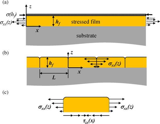 Tutorial: Understanding residual stress in polycrystalline thin films ...
