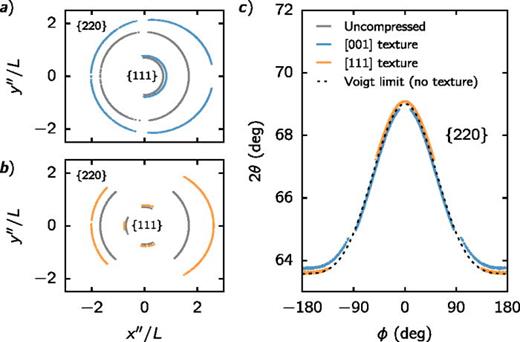 Calculation of Debye-Scherrer diffraction patterns from highly stressed ...
