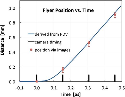X-ray imaging and 3D reconstruction of in-flight exploding foil ...