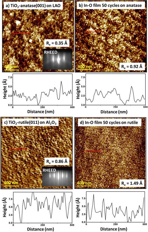 Investigation of the dipole formation and growth behavior at In2O3|TiO2 ...