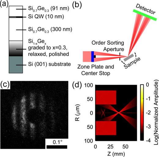 Combining experiment and optical simulation in coherent X-ray nanobeam ...