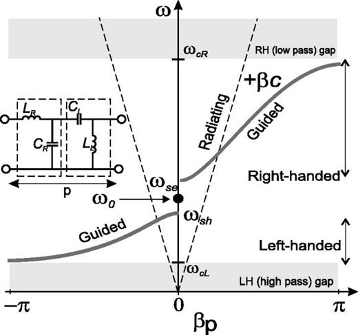 FIG. 1. CRLH dispersion relationship which exhibits both right- and left-handed characteristics. A stopband exists between ωsh and ωse—the shunt and series resonance frequencies, respectively. The inset shows the characteristic CRLH transmission line unit cell, which contains series inductance LR, shunt capacitance CR, series capacitance CL, and shunt inductance LL.