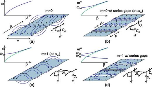 FIG. 2. Conceptual design progression for CRLH graphene plasmonic waveguide along with their associated circuit models (for one unit cell) and dispersion relations. (a) and (b) The fundamental m = 0 even mode with and without series gaps. (c) and (d) The higher order m = 1 odd mode with and without series gaps. The latter case shown in (d) exhibits CRLH behavior and is the basis for the designs presented here.