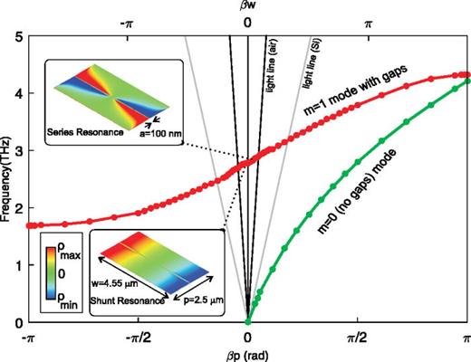FIG. 3. Simulated dispersion relationship for Design A CRLH structure (m = 1 with series gaps) with a center frequency of 2.8 THz (red) and dimensions shown. Also shown is the dispersion for the m = 0 plasmonic mode on a graphene microribbon of identical width (green). Shown in the insets are plots of the graphene charge density ρ at the shunt and series resonance. Light lines (ω=cβ/n) for vacuum (n = 1) and silicon (n = 3.41) are also plotted in black and gray, respectively.
