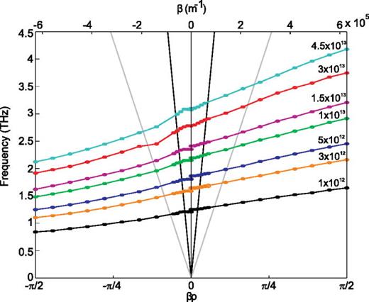 FIG. 4. Dispersion relationships for Design A for various graphene carrier densities labeled in units cm−2.