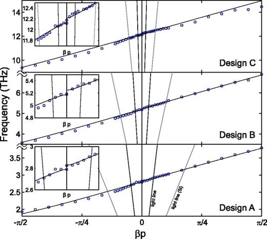 FIG. 5. Simulated dispersion relations for the frequency scaled designs in Table I (points), along with fits to transmission line model presented in the Appendix. Insets are zoomed in views of dispersion near β = 0.