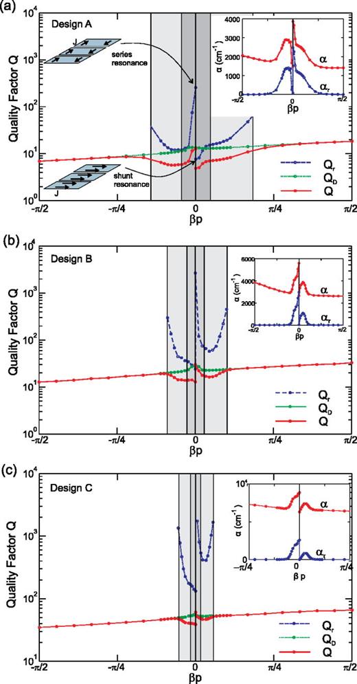 FIG. 6. Drude, radiative, and total quality factor assuming τ = 1 ps for (a) Design A centered at 2.8 THz, (b) Design B centered at 5 THz, and (c) Design C centered at 12 THz. The shaded areas correspond to the air and silicon light cones. The insets plot the total and radiative power attenuation coefficient α. The cartoon in (a) illustrates the equivalent electric current sources for shunt and series resonances.