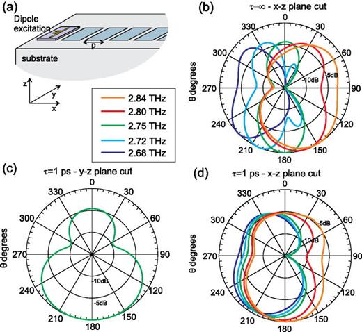 FIG. 7. (a) Schematic of near-field dipole antenna excitation scheme used for driven mode beam simulations. (b) Design A far-field intensity beam pattern in x–z plane for five driving frequencies simulated with τ=∞. (c) Far-field intensity beam pattern in (c) y–z plane at 2.75 THz and (d) x–z plane simulated with τ = 1 ps. All beams are normalized to unity peak intensity.