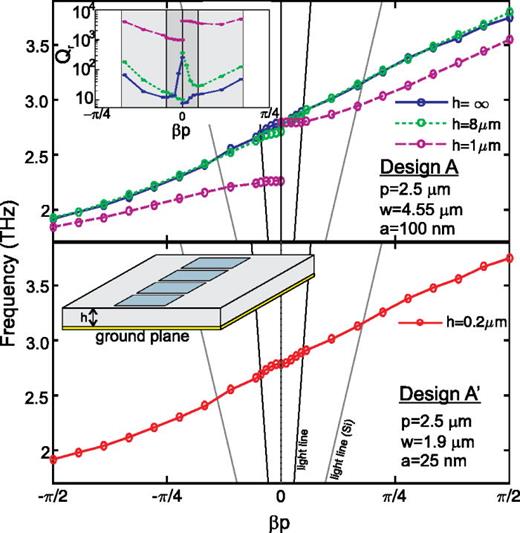 FIG. 8. Dispersion relationship and associated radiative quality factor Qr (inset) for Design A with an infinite groundplane distance h placed below the graphene strips. When the groundplane is placed close at h = 0.2 μm, Design A must be rebalanced; this new design is labeled Design A′.