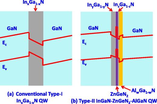 FIG. 1. Schematics of (a) the conventional type-I InxGa1−xN QW structure and (b) the asymmetric type II InyGa1−yN/ZnGeN2/InzGa1−zN/AlwGa1−w N QW structure.