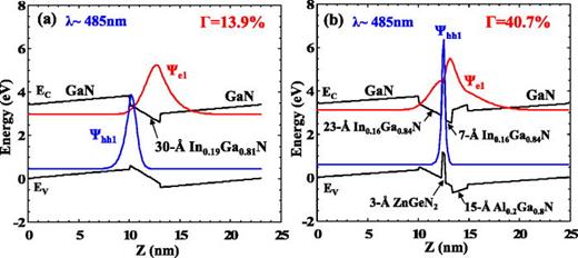 FIG. 2. Energy band lineups and wave functions of (a) the conventional type-I In0.19Ga0.81 N QW and (b) the type II In0.16Ga0.84 N/ZnGeN2/In0.16Ga0.84 N/Al0.2Ga0.8 N QW.
