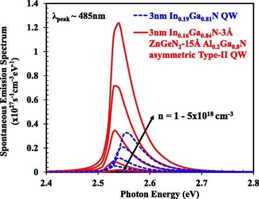 FIG. 3. Spontaneous emission spectra of the conventional type-I I In0.19Ga0.81 N QW and the type II In0.16Ga0.84 N/ZnGeN2/In0.16Ga0.84 N/Al0.2Ga0.8 N QW emitting at ∼485 nm with carrier density n = 1−5 × 1018 cm−3.