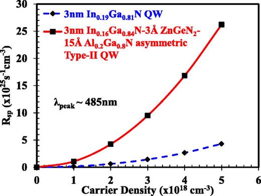 FIG. 4. The spontaneous emission radiative recombination rate Rsp as a function of carrier density for a conventional type-I In0.19Ga0.81 N QW and the type II In0.16Ga0.84 N/ZnGeN2/In0.16Ga0.84 N/Al0.2Ga0.8 N QW.