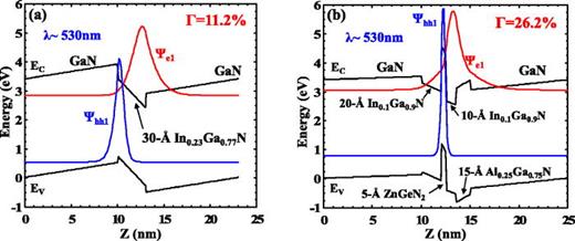 FIG. 5. Energy band lineups and wave functions of (a) the conventional type-I In0.23Ga0.77 N QW and (b) the type II In0.1Ga0.9 N/ZnGeN2/In0.1Ga0.9 N/Al0.25Ga0.75 N QW.