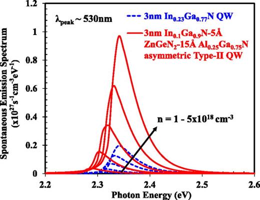 FIG. 6. Spontaneous emission spectra of the conventional type-I In0.23Ga0.77 N QW and the type II In0.1Ga0.9 N/ZnGeN2/In0.1Ga0.9 N/Al0.25Ga0.75 N QW emitting at ∼530 nm with carrier density n = 1−5 × 1018 cm−3.