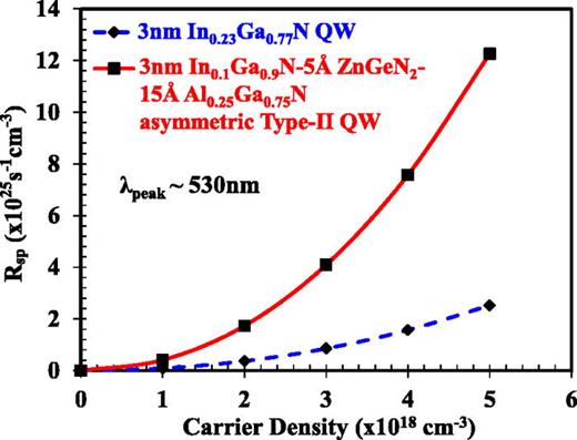 FIG. 7. The spontaneous emission radiative recombination rate Rsp as a function of carrier density for a conventional type-I In0.23Ga0.77N QW and the type II In0.1Ga0.9N/ZnGeN2/In0.1Ga0.9N/Al0.25Ga0.75N QW.