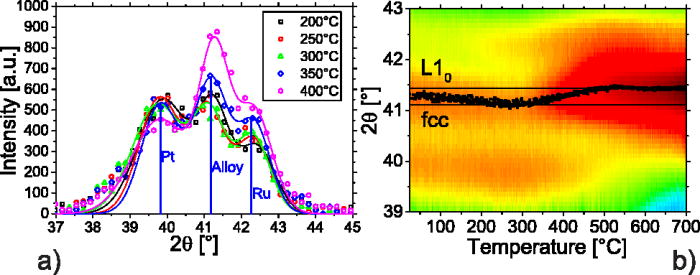 Perpendicular magnetic anisotropy of Co\Pt bilayers on ALD HfO2 ...