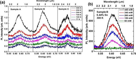 FIG. 2. (a) Photoluminescence spectra of Ge/Ge1−xSnx/Ge DHS samples at the temperatures from 300 to 77 K. As temperature decreases, the blue-shift of the PL peak was observed for each sample. The decreased PL intensity at low temperature indicates the indirectness of GeSn bandgap. (b) Pumping power-dependent PL spectra for sample B at 300 K.
