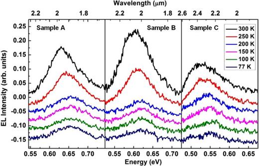 FIG. 5. Electroluminescence spectra of Ge/Ge1−xSnx/Ge DHS samples at the temperatures from 300 to 77 K under an injection current density of 255 A/cm2.