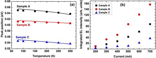 FIG. 6. (a) EL peak positions at temperatures from 300 to 77 K. The solid symbols were extracted from Gaussian fitting and the solid curves were fitted based on Varshni relation. (b) Integrated EL intensities at 300 K under various current injection densities from 102 to 357 A/cm2 of the GeSn DHS LEDs.