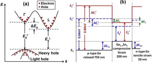 FIG. 7. Ge/Ge1−xSnx/Ge DHS electronic band structure (not to scale). (a) Band structure diagram of GeSn alloys. All three samples in this study remain indirect bandgap material. (b) Band alignment diagram of DHS samples. Type-I band alignment was indicated for samples B and C, which provides a favorable carrier confinement for the devices. The Ge cap layer exhibits reduced bandgap energy due to the in-plane tensile strain.