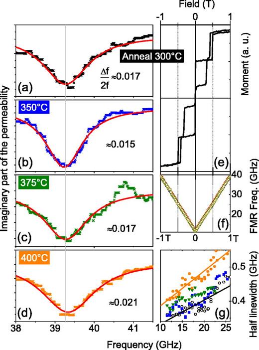 Annealing stability of tunnel junctions based on dual MgO free