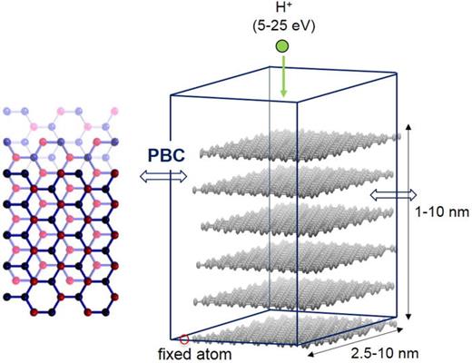 FIG. 1. ABA-stacked multilayer graphene cell used in the MD calculations. The top surface is randomly exposed to an anisotropic flux of H+ ions (random location). 
