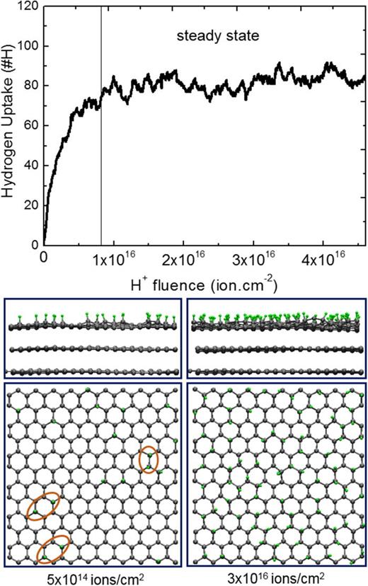 FIG. 2. Cumulative bombardment of MLG with H+ ions at Ei = 5 eV. (Top) Hydrogen uptake as a function of the H+ fluence. (Bottom) Evolution of the MLG sample (side- and top-views of the MD cell).