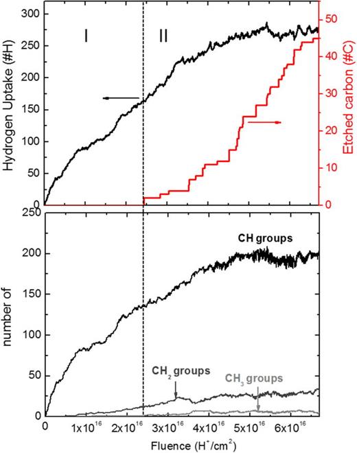 FIG. 3. Cumulative H+ ion bombardment of MLG with Ei = 10 eV. Hydrogen uptake and number of CHx groups in the MLG sample, as well as number of etched C atoms, as a function of the H+ fluence. 