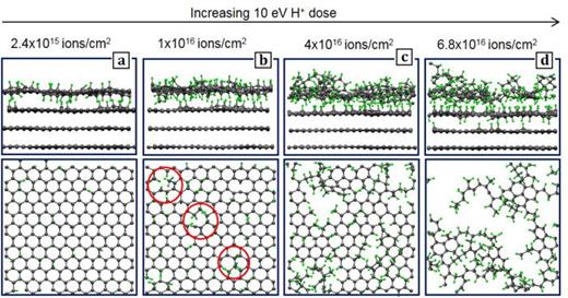 FIG. 4. Cumulative H+ ion bombardment of MLG with Ei = 10 eV. Side-view of the cell and top-view of the top layer illustrating the evolution of the MLG sample with the H+ fluence. 