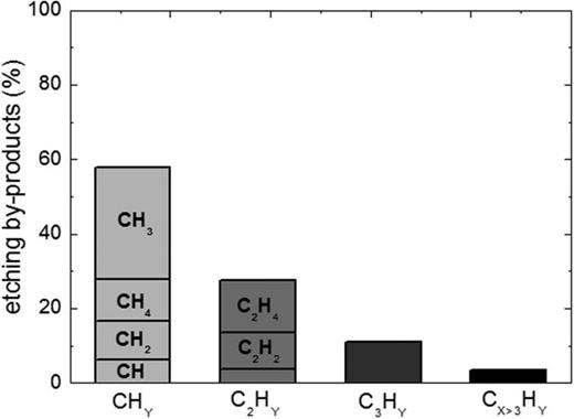 FIG. 5. Cumulative H+ ion bombardment of MLG with Ei = 10 eV. Distribution in % of etching by-products.