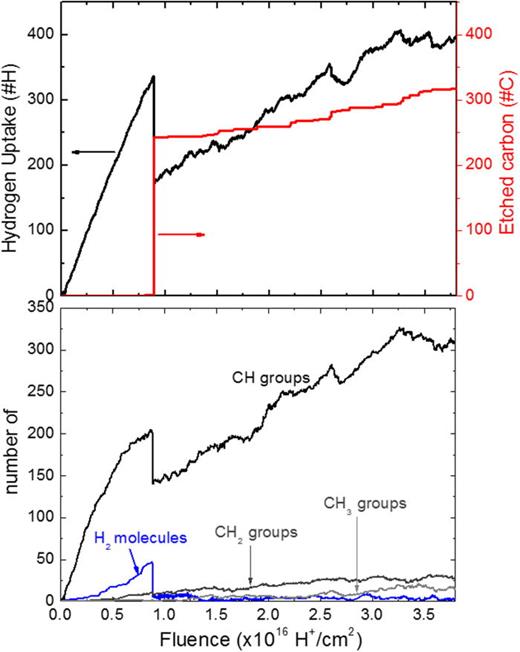 FIG. 6. Cumulative H+ ion bombardment of MLG with Ei = 25 eV. (Top) Hydrogen uptake and number of etched C atoms. (Bottom) number of H2 molecules trapped in the interlayer space and number of CHx groups in the sample, as a function of the H+ fluence. 