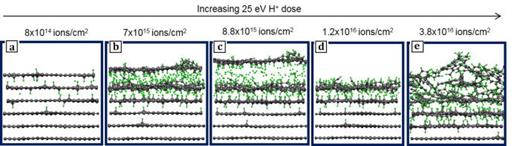 FIG. 7. Cumulative H+ ion bombardment of MLG with Ei = 25 eV. Side-view of the cell illustrating the evolution of the MLG sample with the H+ fluence. 