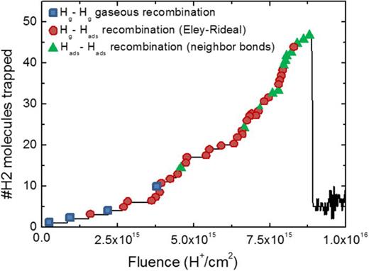 FIG. 8. Cumulative H+ ion bombardment of MLG with Ei = 25 eV. Number of H2 molecules trapped between the 1st and 2nd layers as a function of the H+ fluence. The data symbols illustrate the mechanism responsible for each H2 molecule formation. 