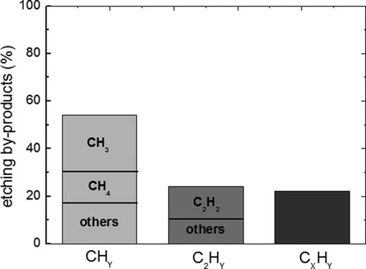 FIG. 9. Cumulative H+ ion bombardment of MLG with Ei = 25 eV. Distribution in % of etching by-products.