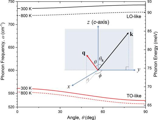 FIG. 1. The LO-like and TO-like polar-optical-phonon frequencies and their corresponding energies as a function of the angle θ between the phonon wave vector and the c-axis for temperatures 300 K (solid lines) and 800 K (dashed lines) are plotted. Inset shows the coordinate system set to calculate the electron–optical-phonon scattering. The initial electron wave vector is on the y-z plane with the z-axis aligned to the optical axis (c-axis). The angles between the electron wave vector k and the c-axis, and the phonon wave vector q and the c-axis are denoted as θk and θ, respectively. The azimuthal angle between the wave vectors k and q is denoted as ϕ.
