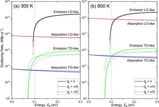 FIG. 2. Electron scattering rates W(k) due to emission and absorption of LO-like and TO-like phonon modes as a function of electron initial energy Ek are plotted for two different temperatures (a) T = 300 K and (b) 800 K. The incident electron angles with respect to the c-axis are set to θk=0 (solid line), π/4 (dashed line), and π/2 (dotted line). The temperature affects the scattering rates through the temperature-dependent phonon frequencies and the phonon occupation number.