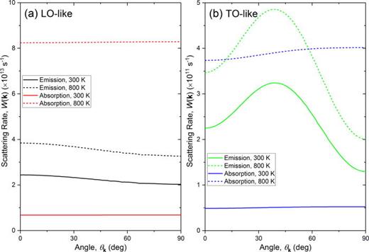FIG. 3. Electron scattering rates W(k) due to (a) LO-like and (b) TO-like phonon modes as a function of electron incident angle θk are plotted for a fixed electron initial energy Ek=0.1 eV. Solid lines and dashed lines represent scattering rates when the temperature is T = 300 and 800 K, respectively.