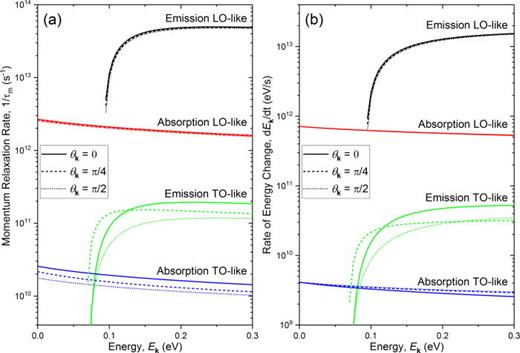 FIG. 4. (a) Absolute value of the momentum relaxation rates 1/τm and (b) the rate of energy change dEk/dt due to emission and absorption of LO-like and TO-like phonons are plotted as a function of electron initial energy Ek. The temperature is set to T = 300 K and the incident electron angles with respect to the c-axis are set to θk=0 (solid line), π/4 (dashed line), and π/2 (dotted line).