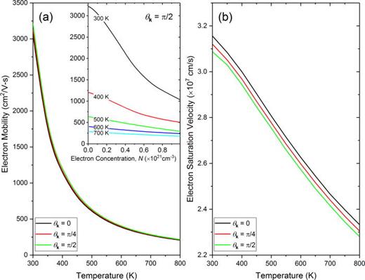 FIG. 5. The effect of temperature on (a) electron mobility μ and (b) saturation velocity vsat is plotted for three different electron incident angles θk=0, π/4, and π/2. The spatial electron concentration is fixed to N = 5 × 1018 cm−3 in the temperature-dependent electron mobility and saturation velocity calculations. Inset of (a) shows electron mobility as a function of electron concentration for five different temperatures (i.e., T = 300, 400, 500, 600, and 700 K). The electron incident angle is fixed to θk=π/2.