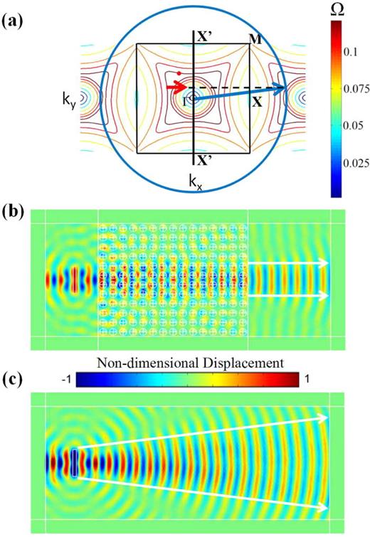 Two-dimensional structure-embedded acoustic lenses based on periodic ...