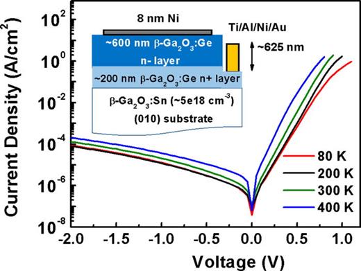 Deep level defects in Ge-doped (010) β-Ga2O3 layers grown by plasma ...