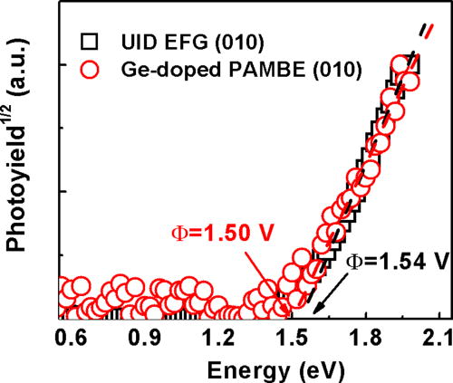 Deep level defects in Ge-doped (010) β-Ga2O3 layers grown by plasma ...