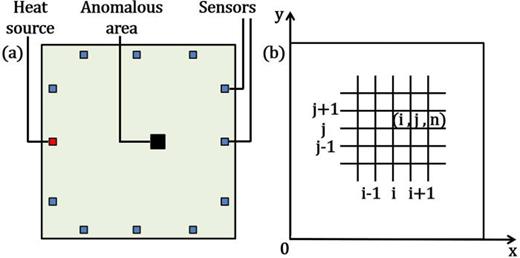 FIG. 1. (a) Schematics of the thermal tomographic computational setup indicating the location of the transducers used for both excitation and sensing. (b) The numerical uniform grid used to discretize the fractional diffusion equations.