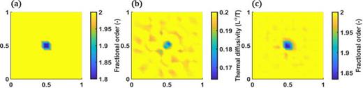 FIG. 3. Case 2: (a) Reference map for case 2 expressed in terms of the order of the operator. Reconstructed maps of (b) the diffusion coefficients and of (c) the fractional order. The inhomogeneity is represented by a discontinuity in the distribution of the fractional order α, while the inverse procedure is set to reconstruct simultaneously the spatial distribution of the diffusion coefficients and of the fractional order.
